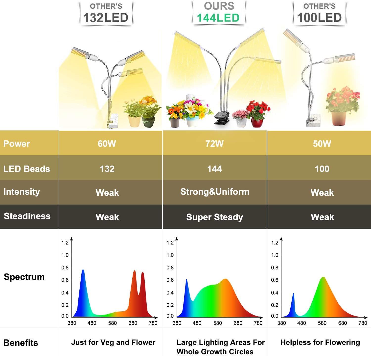 SP312 Grow Light for Indoor Plant, Full Spectrum Plant Grow Light with Desk Clip, 0-24H Timer, 4 Switch Modes for Succulents, Seedlings, House Garden